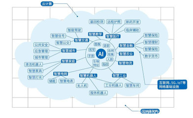 新基建沙場點(diǎn)兵 BATH向智能進(jìn)化，人工智能基礎(chǔ)軟件開發(fā)新紀(jì)元